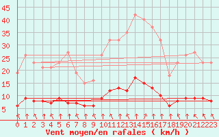 Courbe de la force du vent pour Tauxigny (37)