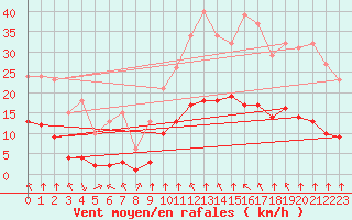 Courbe de la force du vent pour Saint-Sorlin-en-Valloire (26)