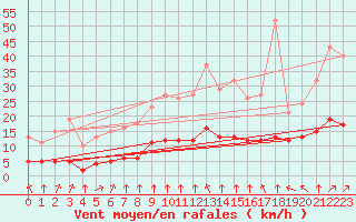 Courbe de la force du vent pour Chatelus-Malvaleix (23)