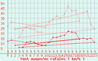 Courbe de la force du vent pour Saint-Sorlin-en-Valloire (26)