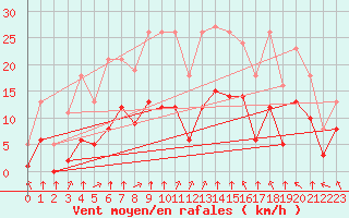 Courbe de la force du vent pour Villarzel (Sw)