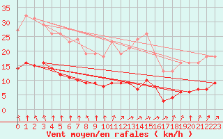 Courbe de la force du vent pour Chatelus-Malvaleix (23)