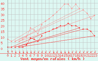 Courbe de la force du vent pour Sgur-le-Chteau (19)