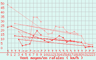 Courbe de la force du vent pour Saint-Sorlin-en-Valloire (26)