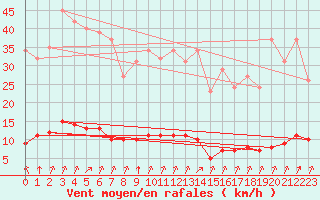 Courbe de la force du vent pour Lagny-sur-Marne (77)