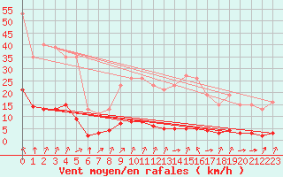 Courbe de la force du vent pour Laqueuille (63)