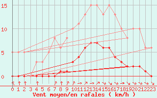 Courbe de la force du vent pour Amur (79)