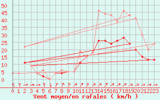 Courbe de la force du vent pour Orlans (45)