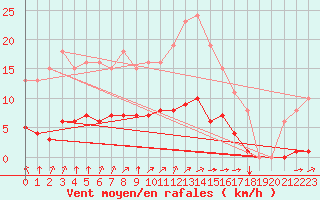 Courbe de la force du vent pour Aizenay (85)