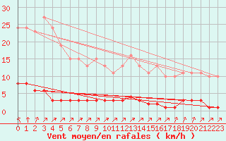 Courbe de la force du vent pour Lagny-sur-Marne (77)