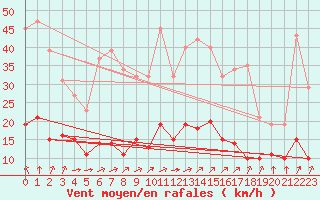 Courbe de la force du vent pour Corsept (44)