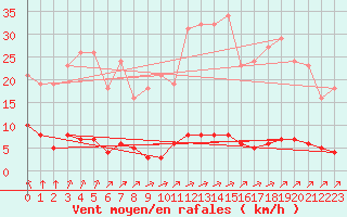 Courbe de la force du vent pour Lagny-sur-Marne (77)