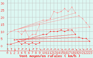 Courbe de la force du vent pour Villarzel (Sw)
