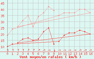 Courbe de la force du vent pour Aigrefeuille d