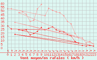 Courbe de la force du vent pour Corsept (44)