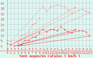 Courbe de la force du vent pour Sarzeau (56)