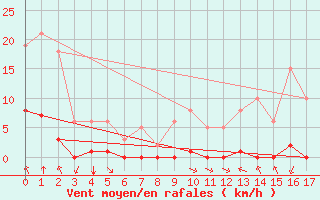 Courbe de la force du vent pour Sablons (38)