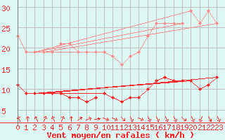 Courbe de la force du vent pour Corny-sur-Moselle (57)