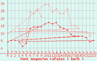 Courbe de la force du vent pour Angliers (17)