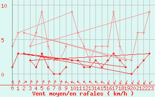 Courbe de la force du vent pour Lignerolles (03)