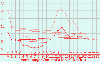 Courbe de la force du vent pour Ruffiac (47)