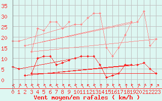 Courbe de la force du vent pour Lagny-sur-Marne (77)