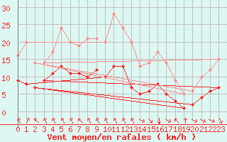 Courbe de la force du vent pour Ruffiac (47)