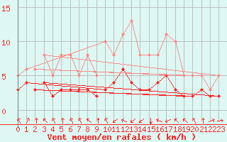 Courbe de la force du vent pour Pordic (22)