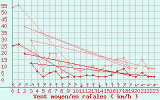 Courbe de la force du vent pour Guidel (56)