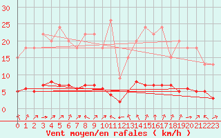 Courbe de la force du vent pour Jaunay-Clan / Futuroscope (86)