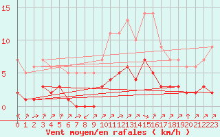 Courbe de la force du vent pour Rmering-ls-Puttelange (57)