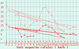 Courbe de la force du vent pour Saint-Sorlin-en-Valloire (26)