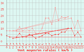 Courbe de la force du vent pour Saint-Jean-de-Liversay (17)