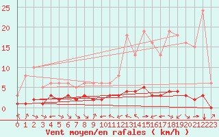 Courbe de la force du vent pour Grimentz (Sw)