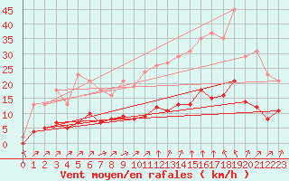 Courbe de la force du vent pour Guidel (56)