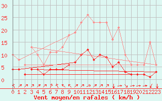 Courbe de la force du vent pour Landser (68)