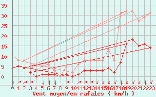 Courbe de la force du vent pour Landser (68)
