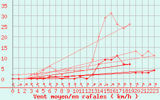 Courbe de la force du vent pour Samatan (32)