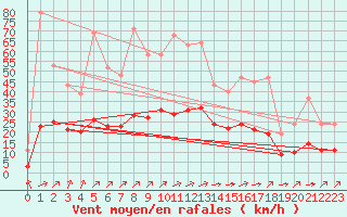 Courbe de la force du vent pour Chailles (41)