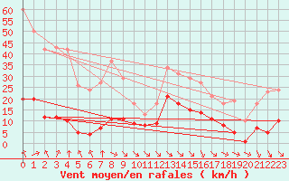 Courbe de la force du vent pour Saint-Haon (43)