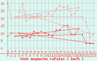 Courbe de la force du vent pour Biache-Saint-Vaast (62)