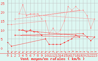 Courbe de la force du vent pour Ciudad Real (Esp)