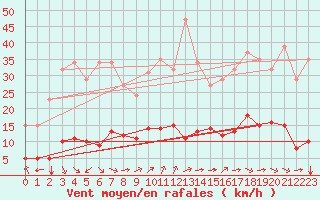 Courbe de la force du vent pour Aniane (34)
