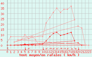 Courbe de la force du vent pour Gros-Rderching (57)