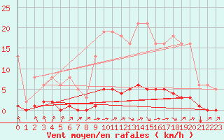 Courbe de la force du vent pour Lagny-sur-Marne (77)