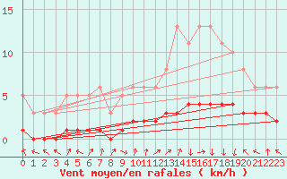 Courbe de la force du vent pour Saint-Laurent-du-Pont (38)