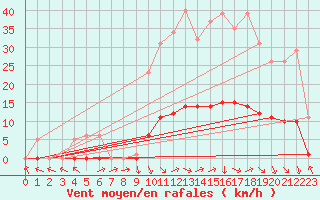 Courbe de la force du vent pour Recoubeau (26)