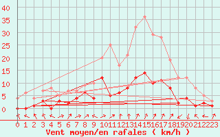 Courbe de la force du vent pour Benasque