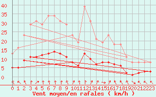 Courbe de la force du vent pour Cerisiers (89)
