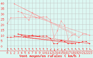 Courbe de la force du vent pour Saint-Philbert-sur-Risle (27)